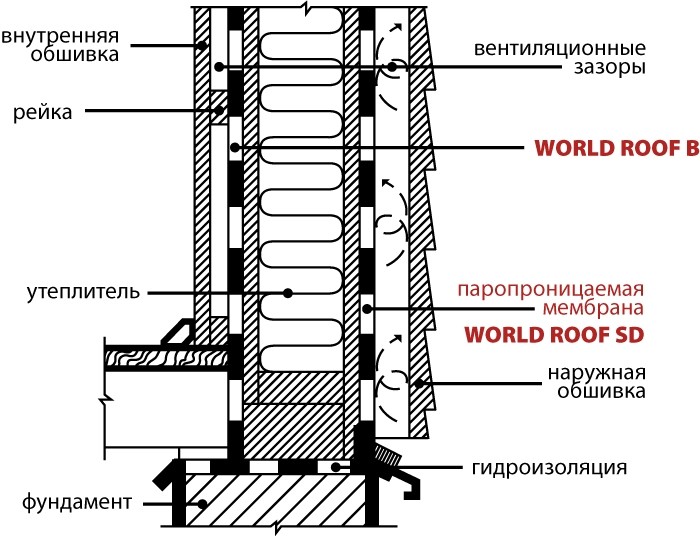 изоляционные пленки и мембраны World Roof для вентилируемых фасадов многоэтажных зданий