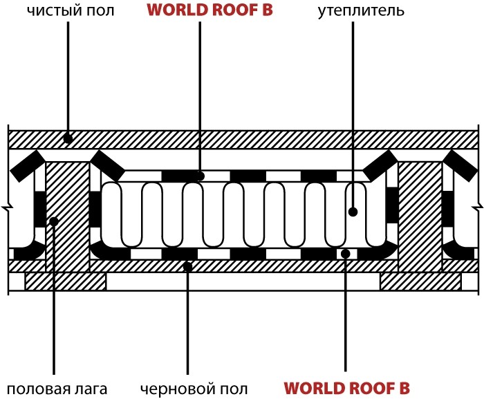 изоляционные пленки и мембраны World Roof для межэтажных перекрытий