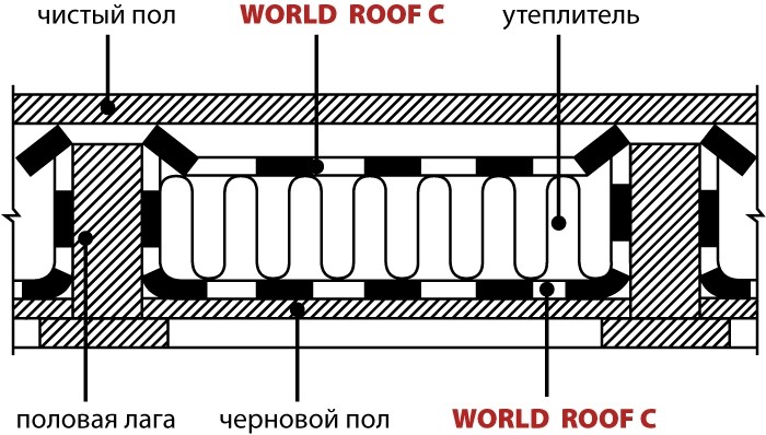 изоляционные пленки и мембраны World Roof для чердачных и цокольных перекрытий