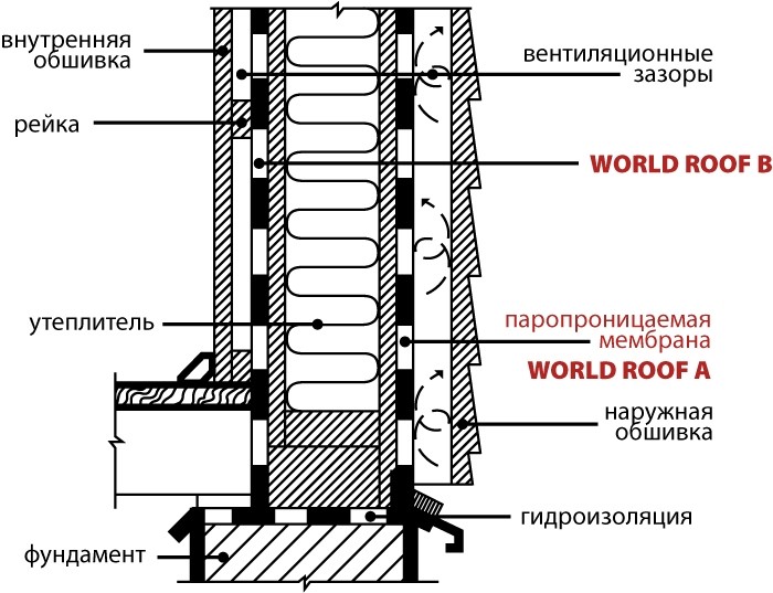 изоляционные пленки и мембраны World Roof для вентилируемых фасадов многоэтажных зданий