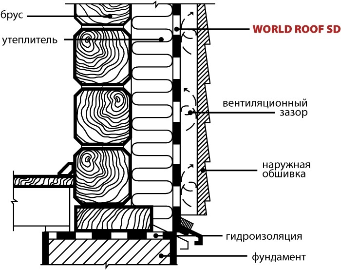 изоляционные пленки и мембраны World Roof для каркасных стен и стен с наружным утеплением